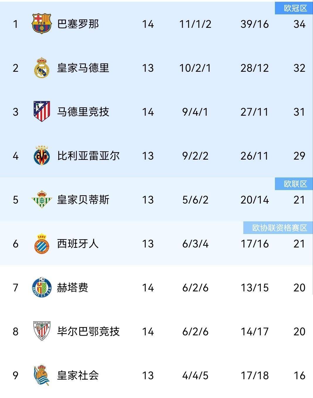 包含萨克拉门托国王训练开放日，窗口期豪取连胜引欢呼，西甲在即，赛季目标并未改变的词条